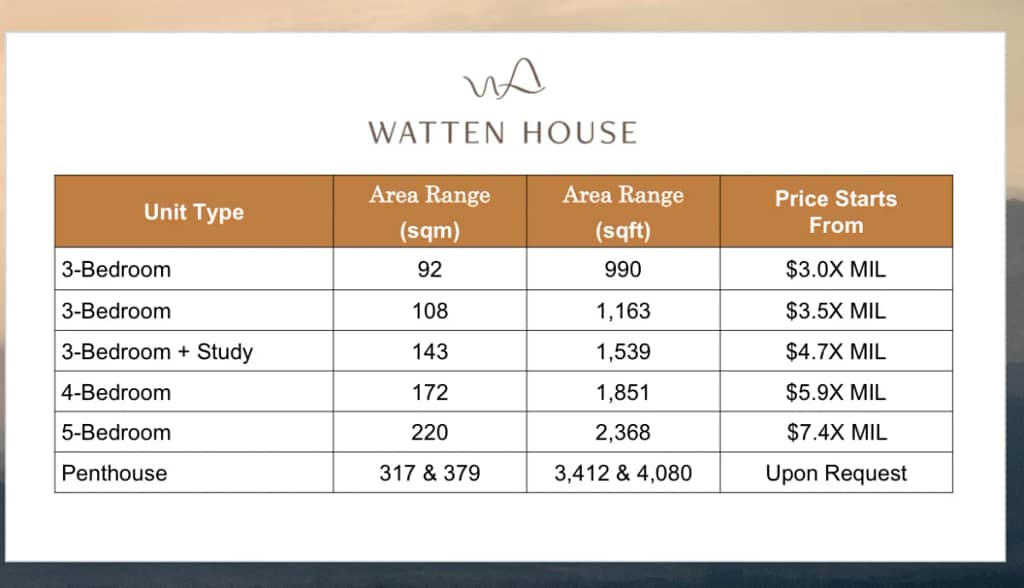 Watten House Launch Prices