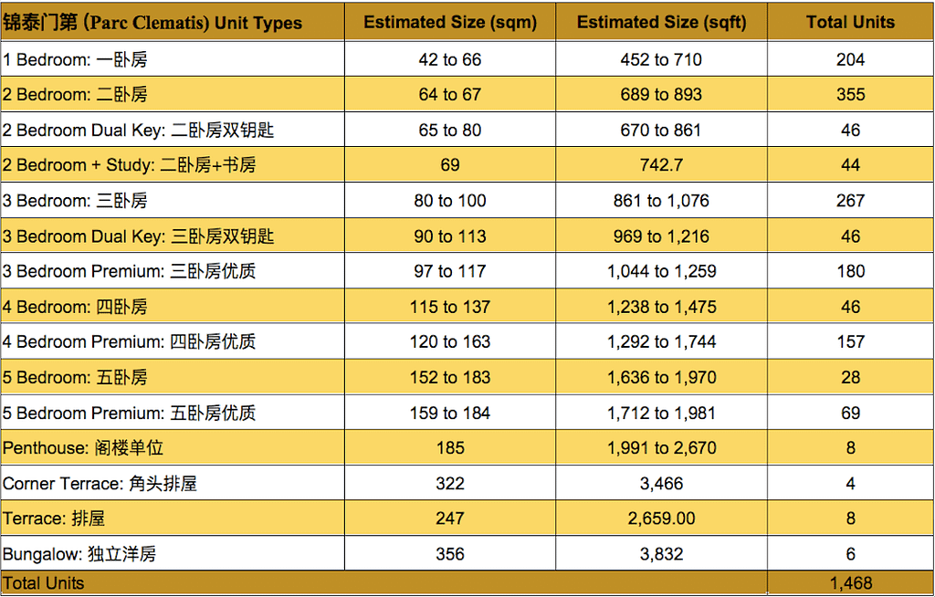 Parc Clematis 锦泰门第 unit mix 户型组成